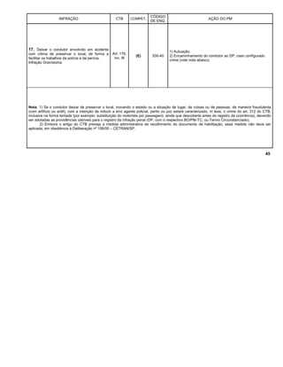 INFRAÇÃO CTB COMPET.
CÓDIGO
DE ENQ.
AÇÃO DO PM
17. Deixar o condutor envolvido em acidente
com vítima de preservar o local, de forma a
facilitar os trabalhos da polícia e da perícia.
Infração Gravíssima.
Art. 176,
inc. III
(E) 530-40
1) Autuação;
2) Encaminhamento do condutor ao DP, caso configurado
crime (vide nota abaixo).
Nota: 1) Se o condutor deixar de preservar o local, inovando o estado ou a situação de lugar, de coisas ou de pessoas, de maneira fraudulenta
(com artifício ou ardil), com a intenção de induzir a erro agente policial, perito ou juiz estará caracterizado, in tese, o crime do art. 312 do CTB,
inclusive na forma tentada (por exemplo: substituição do motorista por passageiro, ainda que descoberta antes do registro da ocorrência), devendo
ser adotadas as providências cabíveis para o registro da infração penal (DP, com o respectivo BO/PM-TC, ou Termo Circunstanciado).
2) Embora o artigo do CTB preveja a medida administrativa de recolhimento do documento de habilitação, essa medida não deve ser
aplicada, em obediência à Deliberação nº 199/00 – CETRAN/SP.
45
 