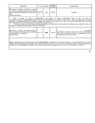 INFRAÇÃO CTB COMPET.
CÓDIGO
DE ENQ.
AÇÃO DO PM
19. Deixar o condutor envolvido em acidente
com vítima de identificar-se ao policial e de lhe
prestar informações necessárias à confecção do
BO.
Infração Gravíssima.
Art. 176,
inc. V
(E) 532-00 Autuação
Nota: 1) Quanto ao crime de desobediência, são válidas as mesmas observações feitas no item 18, pág. 40.
2) Embora não haja a responsabilização penal pelo crime de desobediência, como visto no item acima, a recusa de dados sobre a própria
identidade ou qualificação (estado civil, profissão, domicílio etc.) constitui a contravenção do art. 68 da Lei das Contravenções Penais; ocorrendo
esta, deve-se elaborar o Termo Circunstanciado ou BO/PM, conforme o caso.
3) Embora o artigo do CTB preveja a medida administrativa de recolhimento do documento de habilitação, essa medida não deve ser
aplicada, em obediência à Deliberação nº 199/00 – CETRAN/SP.
20. Deixar o condutor de prestar socorro à
vítima de acidente de trânsito quando solicitado
pela autoridade e seus agentes.
Infração Grave.
Art. 177 (E/M) 533-90
1) Autuação;
2) Condução ao DP pelo crime do art. 135 do Código Penal
(CP), isto é, omissão de socorro (ou elaboração do Termo
Circunstanciado, conforme o caso).
Nota: A infração acima descrita refere-se ao condutor não envolvido no acidente de que resultou vítima; logo, o crime praticado é o do art. 135 do
Código Penal (omissão de socorro) e não o do art. 304 do CTB, ou do art. 302, p. único, inc. III, pois estes se referem à omissão praticada por
condutor de veículo envolvido no acidente, que é punida administrativamente segundo o art. 176, inc. I do CTB (vide item 15, pág. 40).
47
 