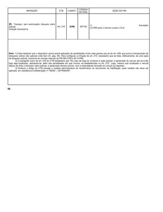 INFRAÇÃO CTB COMPET.
CÓDIGO
DE ENQ.
AÇÃO DO PM
25. Transpor, sem autorização, bloqueio viário
policial.
Infração Gravíssima.
Art. 210 (E/M) 607-60
1) Autuação;
2) CRR para o veículo e para o CLA.
Nota: 1) Cabe destacar que o dispositivo acima prevê aplicação de penalidades muito mais graves que as do art. 209, que pune a transposição de
bloqueios viários não policiais (vide item 24, pág. 46). Para configurar a infração do art. 210, necessário que se trate, efetivamente, de uma ação
de bloqueio policial, conforme as normas internas da PM (M-2-PM e M-14-PM).
2) O parágrafo único do art. 278 do CTB estabelece que “No caso de fuga do condutor à ação policial, a apreensão do veículo dar-se-á tão
logo seja localizado, aplicando-se, além das penalidades em que incorre, as estabelecidas no art. 210”. Logo, mesmo que localizado o veículo
depois de findo o bloqueio viário policial, a apreensão deverá ocorrer, com a antecedente remoção do veículo ao depósito.
3) Embora o artigo do CTB preveja a medida administrativa de recolhimento do documento de habilitação, essa medida não deve ser
aplicada, em obediência à Deliberação nº 199/00 – CETRAN/SP.
50
 