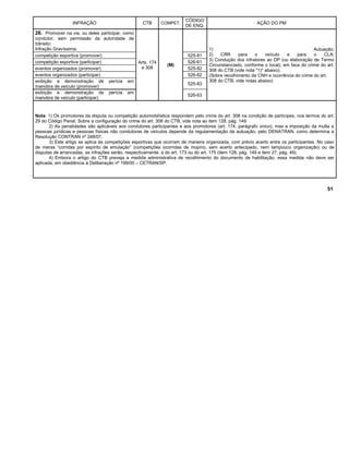 INFRAÇÃO CTB COMPET.
CÓDIGO
DE ENQ.
AÇÃO DO PM
26. Promover na via, ou deles participar, como
condutor, sem permissão da autoridade de
trânsito:
Infração Gravíssima.
Arts. 174
e 308
(M)
1) Autuação;
2) CRR para o veículo e para o CLA;
3) Condução dos infratores ao DP (ou elaboração de Termo
Circunstanciado, conforme o local), em face do crime do art.
308 do CTB (vide nota "1)" abaixo).
(Sobre recolhimento da CNH e ocorrência do crime do art.
308 do CTB, vide notas abaixo)
competição esportiva (promover) 525-81
competição esportiva (participar) 526-61
eventos organizados (promover) 525-82
eventos organizados (participar) 526-62
exibição e demonstração de perícia em
manobra de veículo (promover)
525-83
exibição e demonstração de perícia em
manobra de veículo (participar)
526-63
Nota: 1) Os promotores da disputa ou competição automobilística respondem pelo crime do art. 308 na condição de partícipes, nos termos do art.
29 do Código Penal. Sobre a configuração do crime do art. 308 do CTB, vide nota ao item 128, pág. 149.
2) As penalidades são aplicáveis aos condutores participantes e aos promotores (art. 174, parágrafo único), mas a imposição da multa a
pessoas jurídicas e pessoas físicas não condutoras de veículos depende da regulamentação da autuação, pelo DENATRAN, como determina a
Resolução CONTRAN nº 248/07.
3) Este artigo se aplica às competições esportivas que ocorram de maneira organizada, com prévio acerto entre os participantes. No caso
de meras “corridas por espírito de emulação” (competições ocorridas de inopino, sem acerto antecipado, nem tampouco organização) ou de
disputas de arrancadas, as infrações serão, respectivamente, a do art. 173 ou do art. 175 (item 128, pág. 149 e item 27, pág. 49).
4) Embora o artigo do CTB preveja a medida administrativa de recolhimento do documento de habilitação, essa medida não deve ser
aplicada, em obediência à Deliberação nº 199/00 – CETRAN/SP.
51
 