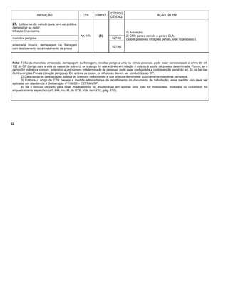 INFRAÇÃO CTB COMPET.
CÓDIGO
DE ENQ.
AÇÃO DO PM
27. Utilizar-se do veículo para, em via pública,
demonstrar ou exibir:
Infração Gravíssima.
Art. 175 (E)
1) Autuação;
2) CRR para o veículo e para o CLA;
(Sobre possíveis infrações penais, vide nota abaixo.)manobra perigosa 527-41
arrancada brusca, derrapagem ou frenagem
com deslizamento ou arrastamento de pneus
527-42
Nota: 1) Se da manobra, arrancada, derrapagem ou frenagem, resultar perigo a uma ou várias pessoas, pode estar caracterizado o crime do art.
132 do CP (perigo para a vida ou saúde de outrem), se o perigo for real e direto em relação à vida ou à saúde de pessoa determinada. Porém, se o
perigo for indireto e comum, extensivo a um número indeterminado de pessoas, pode estar configurada a contravenção penal do art. 34 da Lei das
Contravenções Penais (direção perigosa). Em ambos os casos, os infratores devem ser conduzidos ao DP.
2) Caracteriza-se pela atuação isolada do condutor exibicionista e que procura demonstrar publicamente manobras perigosas.
3) Embora o artigo do CTB preveja a medida administrativa de recolhimento do documento de habilitação, essa medida não deve ser
aplicada, em obediência à Deliberação nº 199/00 – CETRAN/SP.
4) Se o veículo utilizado para fazer malabarismos ou equilibrar-se em apenas uma roda for motocicleta, motoneta ou ciclomotor, há
enquadramento específico (art. 244, inc. III, do CTB. Vide item 212., pág. 210).
52
 