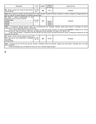 INFRAÇÃO CTB COMPET.
CÓDIGO
DE ENQ.
AÇÃO DO PM
30. Dirigir o veículo com o braço do lado de fora.
Infração Média.
Art. 252
inc. I
(M) 731-5 Autuação
Nota: Não se aplica ao condutor que está apenas com o braço apoiado na janela do veículo, podendo, no entanto, configurar a infração descrita no
item 33., pág. 56, se estiver dirigindo com apenas uma das mãos.
31. Dirigir o veículo transportando à sua
esquerda ou entre os braços e pernas:
Infração Média. Art. 252,
inc. II
(E) Autuação
pessoas 732-31
animais 732-32
volume 732-33
Nota: 1) O dispositivo abrange qualquer objeto que, encontrando-se nas condições referidas, possa trazer prejuízo à condução do veículo,
colocando em risco a segurança própria ou de terceiros.
2) Se a pessoa transportada à esquerda do condutor, ou entre seus braços e pernas, for criança, haverá também a infração do art. 168 do
CTB (vide item 29., pág. 54), devendo, neste caso, ser elaboradas ambas autuações, com base no art. 266 do CTB.
3) Além dessa proibição, o transporte de animais também não pode ocorrer nas partes externas do veículo, configurando infração do art. 235
(vide item 36., pág. 58).
32. Dirigir o veículo usando calçado que não se
firme nos pés ou que comprometa a utilização
dos pedais.
Infração Média.
Art. 252,
inc. IV
(E) 734-00 Autuação
Nota: 1) Calçado que não se firme aos pés são chinelos e sandálias soltas sem presilhas. Calçado que comprometa a utilização são os de salto
altos e tamancos.
2) Não há proibição para a condução de veículo em que o condutor esteja descalço.
58
 