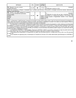 INFRAÇÃO CTB COMPET.
CÓDIGO
DE ENQ.
AÇÃO DO PM
35. Bloquear a via com o veículo.
Infração Gravíssima.
Art. 253 (M) 737-40
1) Autuação;
2) CRR para o veículo e o CLA.
Nota: Para caracterizar a infração, é necessário que o condutor atue de forma a não permitir a circulação normal dos veículos, obstruindo os
espaços a eles destinados.
36. Conduzir nas partes externas do veículo,
salvo nos casos devidamente autorizados:
Infração Média.
Art. 235 (M)
1) Autuação;
2) Retenção do veículo até que haja o transbordo da carga
excedente ou a retirada das pessoas ou dos animais; não
sendo sanada a irregularidade, recolher o CLA, mediante
CRR.
pessoas 694-71
animais 694-72
carga 694-73
Nota: 1) A Resolução nº 549/79 permite o transporte de bicicletas na parte externa (atrás e sobre o teto) de veículos de transporte de passageiros e
misto, desde que a bicicleta não ultrapasse a largura do veículo, não impeça a visibilidade do condutor nem obstrua as luzes traseiras. Embora a
resolução não mencione, a visualização da placa também não poderá ser prejudicada.
2) A Resolução nº 577/81 permite o transporte de cargas sobre a carroceria de veículos de passageiros e mistos, desde que acondicionadas
em bagageiros ou suportes apropriados, devidamente fixados na parte superior externa da carroceria. A carga não poderá ultrapassar a altura de
50 (cinqüenta centímetros) e suas dimensões não poderão ultrapassar o comprimento e a largura da parte superior da carroceria (teto). Se a carga
for equipamento ou utilidade indivisível (uma asa-delta, por exemplo), as suas dimensões não poderão exceder à largura e ao comprimento total do
veículo, nem afetar a visibilidade do condutor.
3) A Resolução CONTRAN nº 116/00 revogou a Resolução CONTRAN nº 506/76, que permitia o transporte de carga nas partes externas de
caminhões-tanque. Logo, não é mais autorizado o transporte de qualquer carga além da contida no interior do tanque.
4) Se pessoas são transportadas no compartimento de carga e não nas partes externas, a infração será a do art. 230, II, do CTB (vide item
67, pág. 107).
5) Os requisitos de segurança para a Combinação de Transporte de Veículos (CTV) estão determinados pela Resolução do CONTRAN nº
274/08.
61
 