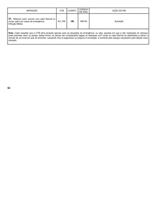 INFRAÇÃO CTB COMPET.
CÓDIGO
DE ENQ.
AÇÃO DO PM
37. Rebocar outro veículo com cabo flexível ou
corda, salvo em casos de emergência.
Infração Média.
Art. 236 (M) 695-50 Autuação
Nota: Cabe ressaltar que o CTB abre exceção apenas para as situações de emergência, ou seja, aquelas em que a não realização do reboque
pode acarretar dano ou perigo; dessa forma, só devem ser considerados legais os reboques com corda ou cabo flexível se destinados a retirar o
veículo de um local em que se encontre, causando risco à segurança ou prejuízo à circulação, e somente pelo espaço necessário para afastar essa
situação.
62
 