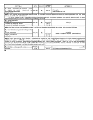 INFRAÇÃO CTB COMPET.
CÓDIGO
DE ENQ.
AÇÃO DO PM
43. Deixar o responsável de promover a baixa
do registro de veículo irrecuperável ou
definitivamente desmontado.
Infração Grave.
Art. 240 (E) 699-80
1) Autuação;
2) Recolhimento do CLA.
Nota: 1) Será possível identificar a infração quando houver, no prontuário do veículo (registro na PRODESP), restrição por perda total, pois, neste
caso, o veículo não pode voltar a circular.
2) Fora da situação acima, a infração é de difícil verificação pelo agente de fiscalização de trânsito, pois depende da existência de um laudo
que constate a condição do veículo. Vide Resolução CONTRAN nº 297/08.
44. Deixar de atualizar:
Infração Leve.
Art. 241 (E) Autuação
o cadastro de registro do veículo 700-51
o cadastro de habilitação do condutor 700-52
Nota: Trata-se de infração cuja constatação, durante a fiscalização de trânsito na via pública, não é viável, salvo confissão do infrator.
45. Fazer falsa declaração de domicílio para fins
de:
Infração Gravíssima. Art. 242 (E)
Autuação;
(sobre a ocorrência de crime, vide nota abaixo)
registro, licenciamento 701-31
habilitação 701-32
Nota: A prática desta infração implica também o cometimento do crime do art. 299 do CP (falsidade ideológica) ou crime contra a ordem tributária
(art. 2º, inc. I, da Lei nº 8.137/90. Ex.: pessoas ou empresas que, embora residentes em São Paulo, registram seus veículos em outro Estado, para
pagar IPVA menor). No entanto, pelas mesmas razões apontadas no item anterior, será difícil constatar a prática do crime no local da fiscalização,
razão pela qual dificilmente a condução ao DP será feita. Se, entretanto, for possível ao policial militar detectar a falsidade da declaração de dados
já no momento da fiscalização, o condutor deverá ser encaminhado ao DP.
46. Conduzir o veículo que não esteja Art. 230,
inc. V
1) Autuação;
2) CRR para o veículo e para o CLA.registrado 659-91
72
 