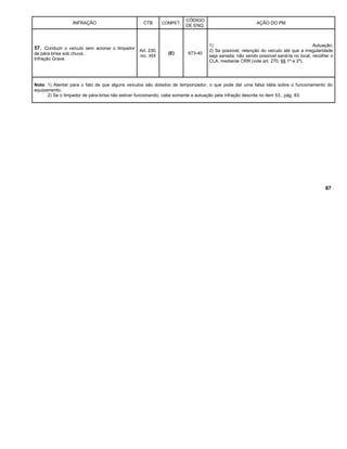 INFRAÇÃO CTB COMPET.
CÓDIGO
DE ENQ.
AÇÃO DO PM
57. Conduzir o veículo sem acionar o limpador
de pára-brisa sob chuva.
Infração Grave.
Art. 230,
inc. XIX
(E) 673-40
1) Autuação;
2) Se possível, retenção do veículo até que a irregularidade
seja sanada; não sendo possível saná-la no local, recolher o
CLA, mediante CRR (vide art. 270, §§ 1º e 2º).
Nota: 1) Atentar para o fato de que alguns veículos são dotados de temporizador, o que pode dar uma falsa idéia sobre o funcionamento do
equipamento.
2) Se o limpador de pára-brisa não estiver funcionando, cabe somente a autuação pela infração descrita no item 53., pág. 83.
87
 