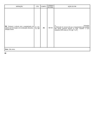 INFRAÇÃO CTB COMPET.
CÓDIGO
DE ENQ.
AÇÃO DO PM
58. Conduzir o veículo com o equipamento do
sistema de iluminação e de sinalização alterados.
Infração Grave.
Art. 230,
inc. XIII
(E) 667-00
1) Autuação;
2) Retenção do veículo até que a irregularidade seja sanada;
não sendo possível saná-la no local, recolher o CLA,
mediante CRR (vide art. 270, §§ 1º e 2º).
Nota: Vide verso.
90
 