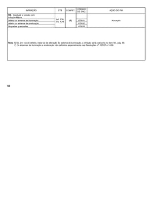 INFRAÇÃO CTB COMPET.
CÓDIGO
DE ENQ.
AÇÃO DO PM
59. Conduzir o veículo com:
Infração Média.
Art. 230,
inc. XXII
(E) Autuaçãodefeito no sistema de iluminação 676-91
defeito no sistema de sinalização 676-92
lâmpadas queimadas 676-93
Nota: 1) Se, em vez de defeito, tratar-se de alteração do sistema de iluminação, a infração será a descrita no item 58., pág. 89.
2) Os sistemas de iluminação e sinalização vêm definidos especialmente nas Resoluções nº 227/07 e 14/98.
92
 