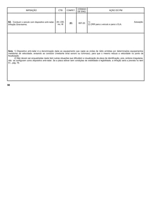 INFRAÇÃO CTB COMPET.
CÓDIGO
DE ENQ.
AÇÃO DO PM
62. Conduzir o veículo com dispositivo anti-radar.
Infração Gravíssima.
Art. 230,
inc. III
(E) 657-20
1) Autuação;
2) CRR para o veículo e para o CLA.
Nota: 1) Dispositivo anti-radar é a denominação dada ao equipamento que capta as ondas de rádio emitidas por determinados equipamentos
medidores de velocidade, avisando ao condutor (mediante sinal sonoro ou luminoso), para que o mesmo reduza a velocidade no ponto de
fiscalização.
2) Não devem ser enquadradas neste item outras situações que dificultem a visualização da placa de identificação, pois, embora irregulares,
não se configuram como dispositivo anti-radar. Se a placa estiver sem condições de visibilidade e legibilidade, a infração será a prevista no item
51., pág. 79.
98
 