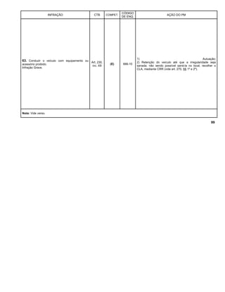 INFRAÇÃO CTB COMPET.
CÓDIGO
DE ENQ.
AÇÃO DO PM
63. Conduzir o veículo com equipamento ou
acessório proibido.
Infração Grave.
Art. 230,
inc. XII
(E) 666-10
1) Autuação;
2) Retenção do veículo até que a irregularidade seja
sanada; não sendo possível saná-la no local, recolher o
CLA, mediante CRR (vide art. 270, §§ 1º e 2º).
Nota: Vide verso.
99
 