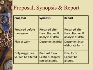 Proposal, Synopsis & Report
Proposal Synopsis Report
Prepared before
the research.
Prepared after
the collection &
analysis of data
Prepared after
the collection &
analysis of data
Plan of work Document in Brief Document in an
elaborate form
Only suggestive.
So, can be altered
Pre-final form.
Caption, chapter
can be altered.
Final form.
Cannot be
altered.
 