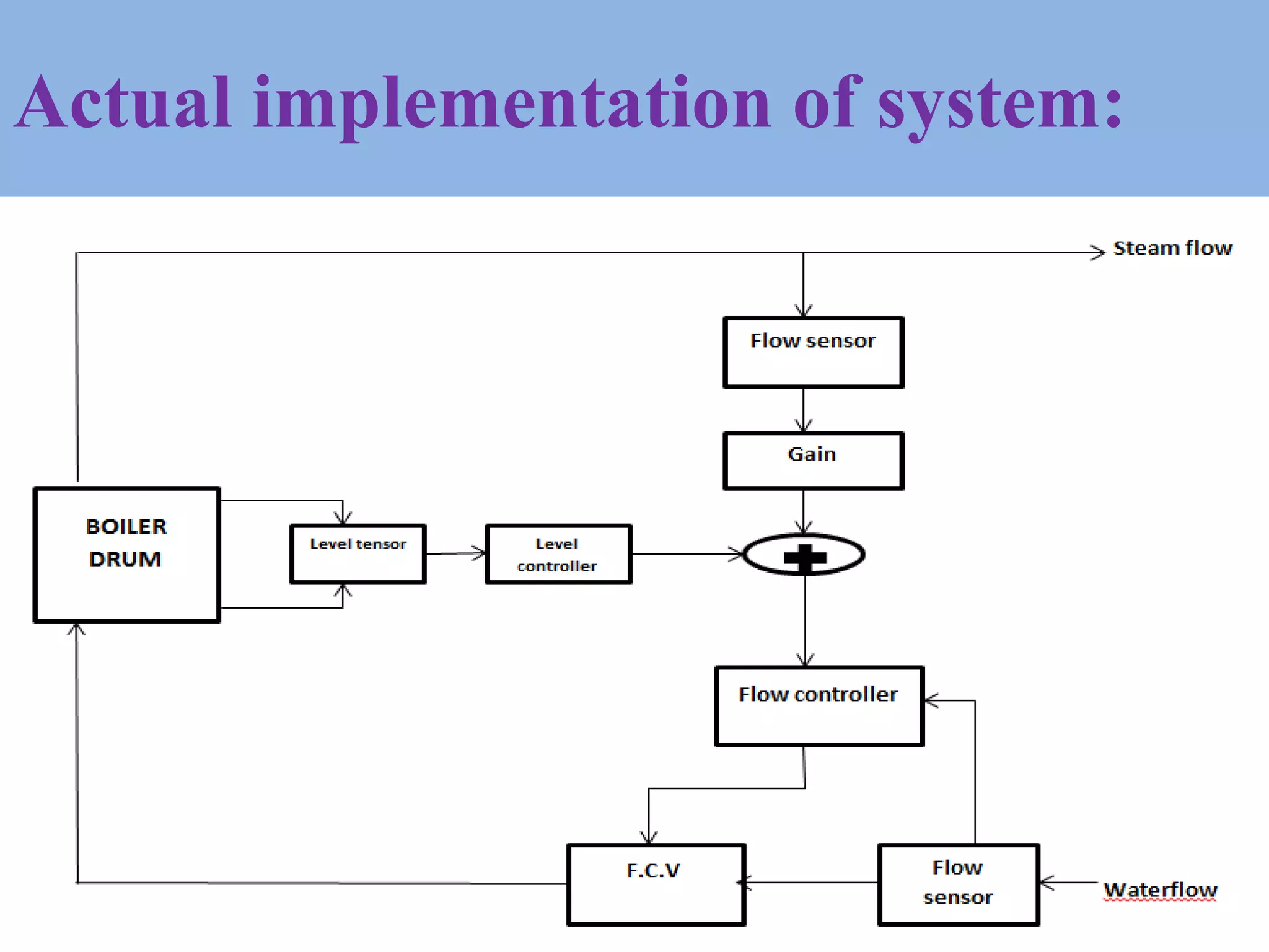 Actual implementation of system:
 