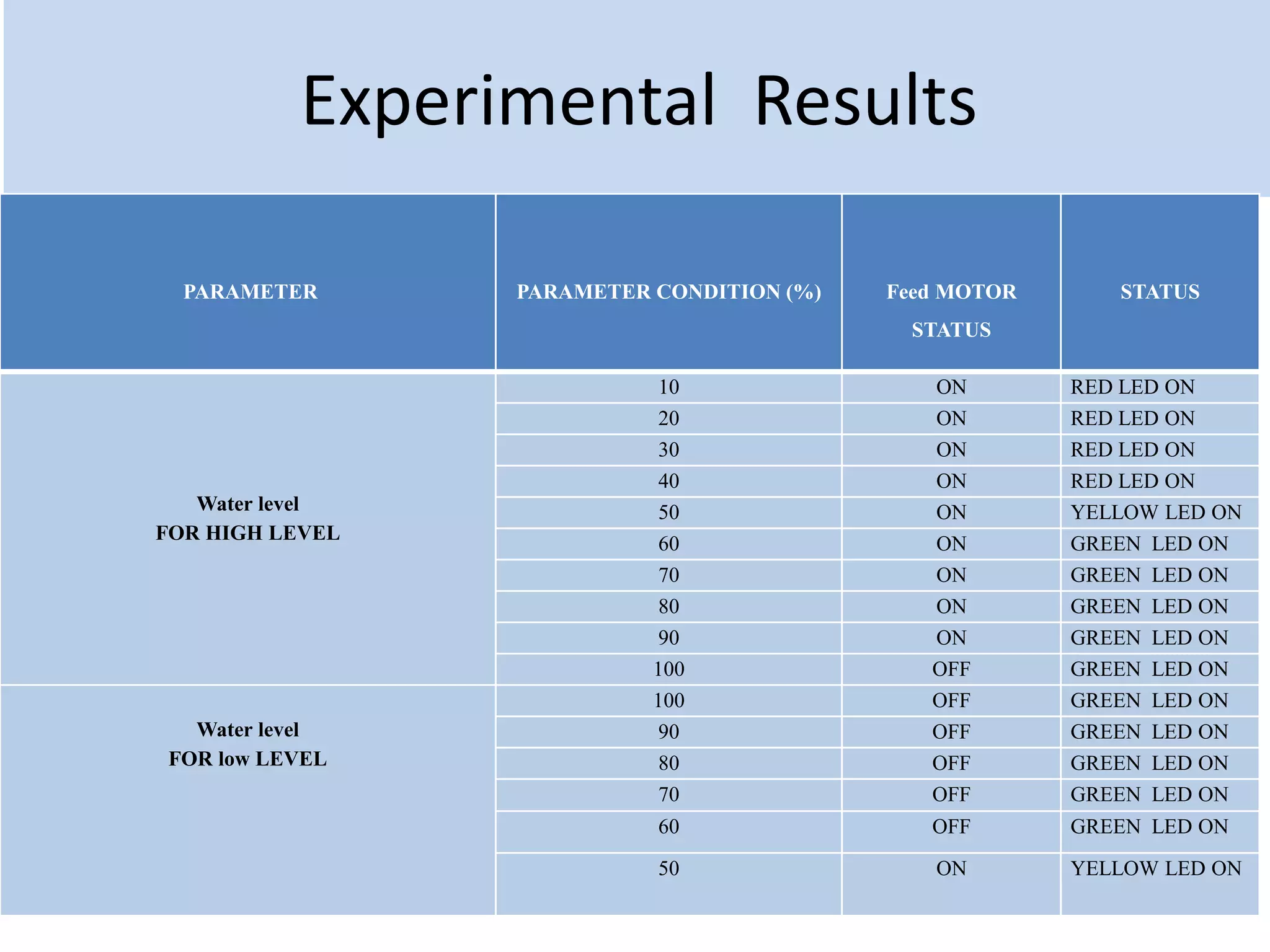 Experimental Results
PARAMETER PARAMETER CONDITION (%) Feed MOTOR
STATUS
STATUS
Water level
FOR HIGH LEVEL
10 ON RED LED ON
20 ON RED LED ON
30 ON RED LED ON
40 ON RED LED ON
50 ON YELLOW LED ON
60 ON GREEN LED ON
70 ON GREEN LED ON
80 ON GREEN LED ON
90 ON GREEN LED ON
100 OFF GREEN LED ON
Water level
FOR low LEVEL
100 OFF GREEN LED ON
90 OFF GREEN LED ON
80 OFF GREEN LED ON
70 OFF GREEN LED ON
60 OFF GREEN LED ON
50 ON YELLOW LED ON
 