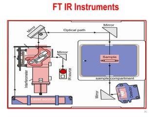 Ir Instrument Labeled M.Sc. Part I 1.3 INFRARED SPECTROPHOTOMETRY PPT (1).ppsx
