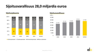 Sijoitusjakauma Sijoitusvarallisuus
Sijoitusvarallisuus 28,0 miljardia euroa
Osavuosikatsaus 30.9.2022
15
39 34 36 30 32
4...