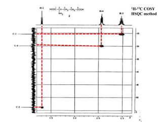 1H-13C COSY
HSQC method
 