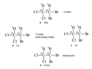 C C
H
Cl
Cl
H
Br
Br
12 13
1
1
C C
H
Cl
Cl
H
Br
Br
12 12
1
1
C C
H
Cl
Cl
H
Br
Br
13 13
1
1
C C
H
Cl
Cl
H
Br
Br
13 12
1
1
98%
1% 1%
0.01%
A
B C
D
1H-NMR
13C NMR
HSQC/HMQC/HMBC
INADEQUATE
 