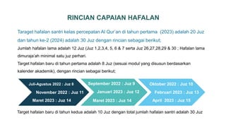 RINCIAN CAPAIAN HAFALAN
Taraget hafalan santri kelas percepatan Al Qur’an di tahun pertama (2023) adalah 20 Juz
dan tahun ...