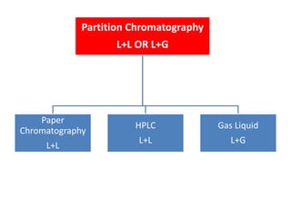 M.Sc. Part IIntroduction to separation methods in analytical chemistry.ppsx