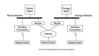 Home & Foreign Network Interactioon Diagram
 