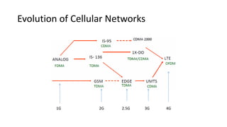 Evolution of Cellular Networks
1G 2G 3G 4G
2.5G
 