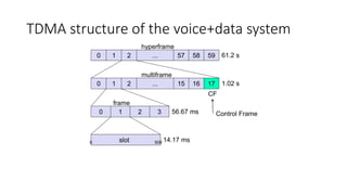 TDMA structure of the voice+data system
0 1 2 57 58 59
...
hyperframe
0 1 2 15 16 17
...
multiframe
0 1 2 3
0 slot 509
frame
14.17 ms
56.67 ms
1.02 s
61.2 s
CF
Control Frame
 