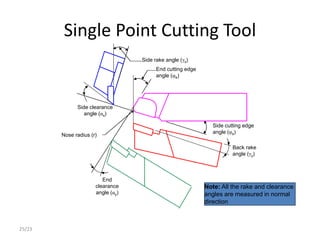M.P- II-UNIT I -THEORY OF METAL CUTTING.ppt