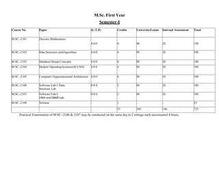 M.Sc. First Year
Semester-I
Course No. Paper (L:T:P) Credits UniversityExams Internal Assessment Total
M.SC.-2101 Discrete Mathematics
4:0:0 4 80 20 100
M.SC.-2102 Data Structures andAlgorithms 4:0:0 4 80 20 100
M.SC.-2103 Database Design Concepts 4:0:0 4 80 20 100
M.SC.-2104 Modern OperatingSystemwith UNIX 4:0:0 4 80 20 100
M.SC.-2105 Computer Organizationand Architecture 4:0:0 4 80 20 100
M.SC.-2106 Software Lab-1 Data
Structure Lab
0:0:4 2 80 20 100
M.SC.-2107 Software Lab-2
UNIX and DBMS Lab
0:0:4 2 80 20 100
M.SC.-2108 Seminar - 1 - - 25
25 560 140 725
Practical Examination of M.SC.-2106 & 2107 may be conducted on the same day in 2 sittings each maximumof 4 hours.
 