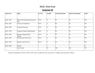 M.SC. First Year
Semester-II
Course No. Paper (L:T:P) Credits University Exams Internal Assessment Total
M.SC.-2201 Object Oriented Programming with
Java
4:0:0 4 80 20 100
M.SC.-2202 Theory of Computation 4:0:0 4 80 20 100
M.SC.-2203 Computer Networks 4:0:0 4 80 20 100
M.SC.-2204 Computer Graphics &Multimedia 4:0:0 4 80 20 100
M.SC.-2205 Software Engineering &
Testing
4:0:0 4 80 20 100
M.SC.-2206 Software Lab-3JAVA Lab 0:0:4 2 80 20 100
M.SC.-2207 Software Lab-4CG Lab 0:0:4 2 80 20 100
M.SC.-2208 Seminar - 1 - - 25
Total Credits 25 560 140 725
Practical Examination of M.SC.-2206 & 2207 may be conducted on the same day in 2 sittings each maximum of 4hours.
 