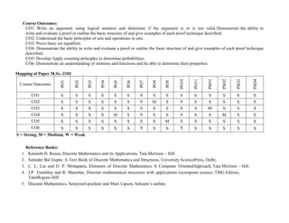 Course Outcomes:
CO1: Write an argument using logical notation and determine if the argument is or is not valid.Demonstrate the ability to
write and evaluate a proof or outline the basic structure of and give examples of each proof technique described.
CO2: Understand the basic principles of sets and operations in sets.
CO3: Prove basic set equalities.
CO4: Demonstrate the ability to write and evaluate a proof or outline the basic structure of and give examples of each proof technique
described.
CO5: Develop Apply counting principles to determine probabilities.
CO6: Demonstrate an understanding of relations and functions and be able to determine their properties.
Mapping of Paper M.Sc.-2101
Course Outcomes
PO1
PO2
PO3
PO4
PO5
PO6
PO7
PO8
PO9
PO10
PO11
PSO1
PSO2
PSO3
PSO4
CO1 S S S S S S S S S S S S S S S
CO2 S S S S S S S M S S S S S S S
CO3 S S S S S S S S S S S M S S S
CO4 S S S S M S S S S S S S M S S
CO5 S S S S S S S S M S S S S S S
CO6 S S S S S S S S S S S S S S S
S = Strong, M = Medium, W = Weak
Reference Books:
1. Kenneth H. Rosen, Discrete Mathematics and its Applications, Tata McGraw – Hill
2. Satinder Bal Gupta: A Text Book of Discrete Mathematics and Structures, University SciencePress, Delhi.
3. C. L. Liu and D. P. Mohapatra, Elements of Discrete Mathematics A Computer OrientedApproach, Tata McGraw – Hill.
4. J.P. Tremblay and R. Manohar, Discrete mathematical structures with applications tocomputer science, TMG Edition,
TataMcgraw-Hill
5. Discrete Mathematics, SemyourLipschutz and Marc Lipson, Schaum’s outline
 