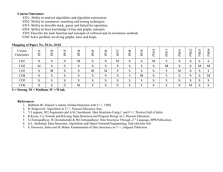 Course Outcomes:
CO1: Ability to analyze algorithms and algorithm correctness.
CO2: Ability to summarize searching and sorting techniques.
CO3: Ability to describe stack, queue and linked list operation.
CO4: Ability to have knowledge of tree and graphs concepts.
CO5: Describe the hash function and concepts of collision and its resolution methods
CO6: Solve problem involving graphs, trees and heaps.
Mapping of Paper No. M.Sc.-2102
Course
Outcomes
PO1
PO2
PO3
PO4
PO5
PO6
PO7
PO8
PO9
PO10
PO11
PSO1
PSO2
PSO3
PSO4
CO1 S S S M S S M S S M S S S S S
CO2 M S S S S S S S S S M S S M M
CO3 S M S S M M S S S S S M S S S
CO4 S S S S S S S S M S S S S S M
CO5 S S S S S S S S S S S S S S S
CO6 S S S M S S S S S S S S M S S
S = Strong, M = Medium, W = Weak
References:
1. Hubbard JR: Schaum‟s outline of Data Structures with C++, TMH.
2. R. Sedgewick: Algorithms in C++, Pearson Education Asia.
3. Y.Langsam, M.J.Augenstein and A.M.Tanenbaum: Data Structures Using C and C++, Prentice Hall of India.
4. R.Kruse, C.L.Tonodo and B.Leung: Data Structures and Program Design in C, Pearson Education.
5. S.Chottopadhyay, D.Ghoshdastidar & M.Chottopadhyay: Data Structures Through „C‟ Language, BPB Publication.
6. G.L. Heileman: Data Structutes, Algorithms and Object Oriented Programming, Tata McGraw Hill.
7. E. Horowitz, Sahni and D. Mehta: Fundamentals of Data Structures in C++, Galgotia Publiction.
 