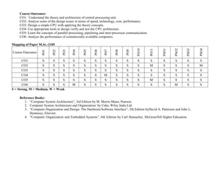 Course Outcomes:
CO1: Understand the theory and architecture of central processing unit.
CO2: Analyze some of the design issues in terms of speed, technology, cost, performance.
CO3: Design a simple CPU with applying the theory concepts.
CO4: Use appropriate tools to design verify and test the CPU architecture.
CO5: Learn the concepts of parallel processing, pipelining and inter-processor communication.
CO6: Analyze the performance of commercially available computers.
Mapping of Paper M.Sc.-2105
Course Outcomes
PO1
PO2
PO3
PO4
PO5
PO6
PO7
PO8
PO9
PO10
PO11
PSO1
PSO2
PSO3
PSO4
CO1 S S S S S S S S S S S S S S S
CO2 S S S S S S S S S S M S S S M
CO3 S S S S S S S S S S S S S S S
CO4 S S S S S S M S S S S S S S S
CO5 S S S S S S S S S S M S S S S
CO6 S S S M S S S S S S S S M S S
S = Strong, M = Medium, W = Weak
Reference Books:
1. “Computer System Architecture”, 3rd Edition by M. Morris Mano, Pearson.
2. Computer System Architecture and Organization: by Usha, Wiley India Ltd.
3. “Computer Organization and Design: The Hardware/Software Interface”, 5th Edition byDavid A. Patterson and John L.
Hennessy, Elsevier.
4. “Computer Organization and Embedded Systems”, 6th Edition by Carl Hamacher, McGrawHill Higher Education.
 