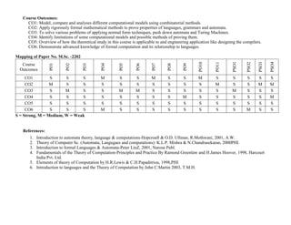 Course Outcomes:
CO1: Model, compare and analyses different computational models using combinatorial methods.
CO2: Apply rigorously formal mathematical methods to prove properties of languages, grammars and automata.
CO3: To solve various problems of applying normal form techniques, push down automata and Turing Machines.
CO4: Identify limitations of some computational models and possible methods of proving them.
CO5: Overview of how the theoretical study in this course is applicable to and engineering application like designing the compilers.
CO6: Demonstrate advanced knowledge of formal computation and its relationship to languages.
Mapping of Paper No. M.Sc. -2202
Course
Outcomes
PO1
PO2
PO3
PO4
PO5
PO6
PO7
PO8
PO9
PO10
PO11
PSO1
PSO2
PSO3
PSO4
CO1 S S S M S S M S S M S S S S S
CO2 M S S S S S S S S S M S S M M
CO3 S M S S M M S S S S S M S S S
CO4 S S S S S S S S M S S S S S M
CO5 S S S S S S S S S S S S S S S
CO6 S S S M S S S S S S S S M S S
S = Strong, M = Medium, W = Weak
References:
1. Introduction to automata theory, language & computations-Hopcroaft & O.D. Ullman, R.Mothwani, 2001, A.W.
2. Theory of Computer Sc. (Automata, Langugaes and computations): K.L.P. Mishra & N.Chandrasekaran, 2000PHI.
3. Introduction to formal Languages & Automata-Peter LinZ, 2001, Narosa Publ.
4. Fundamentals of the Theory of Computation-Principles and Practice By Ramond Greenlaw and H.James Hoover, 1998, Harcourt
India Pvt. Ltd.
5. Elements of theory of Computation by H.R.Lewis & C.H.Papaditriou, 1998,PHI.
6. Introduction to languages and the Theory of Computation by John C.Martin 2003, T.M.H.
 