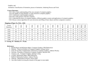 Graphics and
Animation: Classification of Animation, process of animation, Authoring Process and Tools.
Course Outcomes:
CO1: Have a basic understanding of the core concepts of computer graphics.
CO2: Be capable of using OpenGL to create interactive computer graphics.
CO3: Understand a typical graphics pipeline.
CO4: Have made pictures with their computer.
CO5: Understand the basics of computer graphics, different graphics systems and applications of computer graphics.
CO6: Discuss various algorithms for scan conversion and filling of basic objects and their comparative analysis.
Mapping of Paper No. M.Sc. -2204
Course
Outcomes
PO1
PO2
PO3
PO4
PO5
PO6
PO7
PO8
PO9
PO10
PO11
PSO1
PSO2
PSO3
PSO4
CO1 S S S M S S M S S M S S S S S
CO2 M S S S S S S S S S M S S M M
CO3 S M S S M M S S S S S M S S S
CO4 S S S S S S S S M S S S S S M
CO5 S S S S S S S S S S S S S S S
CO6 S S S M S S S S S S S S M S S
S = Strong, M = Medium, W = Weak
References:
1. Donald Hearn and M.Pauline Baker: Computer Graphics, PHI Publications
2. Plastock : Theory & Problem of Computer Graphics, Schaum Series.
3. Foley & Van Dam: Fundamentals of Interactive Computer Graphics, Addison-Wesley.
4. Newman : Principles of Interactive Computer Graphics, McGraw Hill.
5. Tosijasu, L.K. : Computer Graphics, Springer-verleg.
6. S Gokul: Multimedia Magic, BPB Publication.
7. Bufford: Multimedia Systems, Addison Wesley.
8. Jeffcoate : Multimedia in Practice, Pretice-Hall.
9. Any other book(s) covering the contents of the paper in more depth.
 