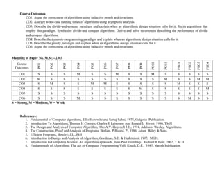 Course Outcomes
CO1: Argue the correctness of algorithms using inductive proofs and invariants.
CO2: Analyze worst-case running times of algorithms using asymptotic analysis.
CO3: Describe the divide-and-conquer paradigm and explain when an algorithmic design situation calls for it. Recite algorithms that
employ this paradigm. Synthesize divide-and conquer algorithms. Derive and solve recurrences describing the performance of divide
and-conquer algorithms.
CO4: Describe the dynamic-programming paradigm and explain when an algorithmic design situation calls for it.
CO5: Describe the greedy paradigm and explain when an algorithmic design situation calls for it.
CO6: Argue the correctness of algorithms using inductive proofs and invariants.
Mapping of Paper No. M.Sc. - 2303
Course
Outcomes
PO1
PO2
PO3
PO4
PO5
PO6
PO7
PO8
PO9
PO10
PO11
PSO1
PSO2
PSO3
PSO4
CO1 S S S M S S M S S M S S S S S
CO2 M S S S S S S S S S M S S M M
CO3 S M S S M M S S S S S M S S S
CO4 S S S S S S S S M S S S S S M
CO5 S S S S S S S S S S S S S S S
CO6 S S S M S S S S S S S S M S S
S = Strong, M = Medium, W = Weak
References:
1. Fundamental of Computer algorithms, Ellis Horowitz and Sartaj Sahni, 1978, Galgotia Publication.
2. Introduction To Algorithms, Thomas H Cormen, Charles E Leiserson And Ronald L Rivest: 1990, TMH
3. The Design and Analysis of Computer Algorithm, Aho A.V. Hopcroft J.E., 1974, Addison Wesley. Algorithms.
4. The Construction, Proof and Analysis of Programs, Berlion, P.Bizard, P., 1986. Johan Wiley & Sons.
5. Efficient Programs, Bentley, J.L., PHI
6. Introduction to Design and Analysis of Algorithm, Goodman, S.E. & Hedetnieni, 1997, MGH.
7. Introduction to Computers Science- An algorithms approach , Jean Paul Trembley, Richard B.Bunt, 2002, T.M.H.
8. Fundamentals of Algorithms: The Art of Computer Programming Voll, Knuth, D.E.: 1985, Naresh Publication.
 