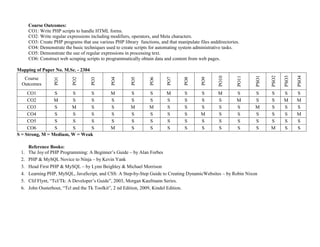 Course Outcomes:
CO1: Write PHP scripts to handle HTML forms.
CO2: Write regular expressions including modifiers, operators, and Meta characters.
CO3: Create PHP programs that use various PHP library functions, and that manipulate files anddirectories.
CO4: Demonstrate the basic techniques used to create scripts for automating system administrative tasks.
CO5: Demonstrate the use of regular expressions in processing text.
CO6: Construct web scraping scripts to programmatically obtain data and content from web pages.
Mapping of Paper No. M.Sc. - 2304
Course
Outcomes
PO1
PO2
PO3
PO4
PO5
PO6
PO7
PO8
PO9
PO10
PO11
PSO1
PSO2
PSO3
PSO4
CO1 S S S M S S M S S M S S S S S
CO2 M S S S S S S S S S M S S M M
CO3 S M S S M M S S S S S M S S S
CO4 S S S S S S S S M S S S S S M
CO5 S S S S S S S S S S S S S S S
CO6 S S S M S S S S S S S S M S S
S = Strong, M = Medium, W = Weak
Reference Books:
1. The Joy of PHP Programming: A Beginner’s Guide – by Alan Forbes
2. PHP & MySQL Novice to Ninja – by Kevin Yank
3. Head First PHP & MySQL – by Lynn Beighley & Michael Morrison
4. Learning PHP, MySQL, JavaScript, and CSS: A Step-by-Step Guide to Creating DynamicWebsites – by Robin Nixon
5. Clif Flynt, “Tcl/Tk: A Developer’s Guide”, 2003, Morgan Kaufmann Series.
6. John Ousterhout, “Tcl and the Tk Toolkit”, 2 nd Edition, 2009, Kindel Edition.
 
