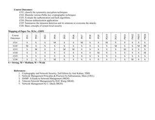 Course Outcomes:
CO1: classify the symmetric encryption techniques
CO2: Illustrate various Public key cryptographic techniques
CO3: Evaluate the authentication and hash algorithms.
CO4: Discuss authentication applications
CO5: Summarize the intrusion detection and its solutions to overcome the attacks.
CO6: Basic concepts of system level security
Mapping of Paper No. M.Sc. -23051
Course
Outcomes
PO1
PO2
PO3
PO4
PO5
PO6
PO7
PO8
PO9
PO10
PO11
PSO1
PSO2
PSO3
PSO4
CO1 S S S M S S M S S M S S S S S
CO2 M S S S S S S S S S M S S M M
CO3 S M S S M M S S S S S M S S S
CO4 S S S S S S S S M S S S S S M
CO5 S S S S S S S S S S S S S S S
CO6 S S S M S S S S S S S S M S S
S = Strong, M = Medium, W = Weak
References:
1. Cryptography and Network Security, 2nd Edition by Atul Kahate, TMH
2. Network Management Principles & Practices by Subramanian, Mani (AWL)
3. SNMP: A Guide to Network Management (MGH)
4. Telecom Network Management by H.H. Wang (MGH)
5. Network Management by U. Dlack (MGH)
 