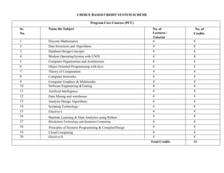 CHOICE BASED CREDIT SYSTEM SCHEME
Program Core Courses (PCC)
Sr.
No.
Name the Subject No. of
Lectures /
Tutorial
No. of
Credits
1 Discrete Mathematics 4 4
2 Data Structures and Algorithms 4 4
3 Database Design Concepts 4 4
4 Modern OperatingSystem with UNIX 4 4
5 Computer Organization and Architecture 4 4
6 Object Oriented Programming with Java 4 4
7 Theory of Computation 4 4
8 Computer Networks 4 4
9 Computer Graphics & Multimedia 4 4
10 Software Engineering &Testing 4 4
11 Artificial Intelligence 4 4
12 Data Mining and warehouse 4 4
13 Analysis Design Algorithms 4 4
14 Scripting Technology 4 4
15 Elective-I 4 4
16 Machine Learning & Data Analytics using Python 4 4
17 Blockchain Technology and Quantum Computing 4 4
18
Principles of S Principles of Systems Programming & CompilerDesign 4 4
19 Cloud Computing 4 4
20 Elective-II 4 4
Total Credits 80
 