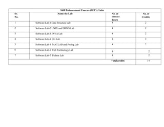 Skill Enhancement Courses (SEC) : Labs
Sr.
No.
Name the Lab No. of
contact
hours
No. of
Credits
1 Software Lab-1 Data Structure Lab 4 2
2 Software Lab-2 UNIX and DBMS Lab 4 2
3 Software Lab-3 JAVA Lab 4 2
4 Software Lab-4 CG Lab 4 2
5 Software Lab-5 MATLAB and Prolog Lab 4 2
6 Software Lab-6 Web Technology Lab
4 2
7 Software Lab-7 Python Lab 4 2
Total credits 14
 