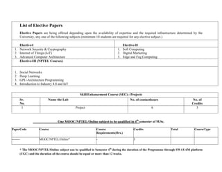 List of Elective Papers
Elective Papers are being offered depending upon the availability of expertise and the required infrastructure determined by the
University, any one of the following subjects (minimum 10 students are required for any elective subject.)
Elective-I Elective-II
1. Network Security & Cryptography
2. Internet of Things (IoT)
3. Advanced Computer Architecture
1. Soft Computing
2. Digital Marketing
3. Edge and Fog Computing
Elective-III (NPTEL Courses)
1. Social Networks
2. Deep Learning
3. GPU-Architecture Programming
4. Introduction to Industry 4.0 and IoT
Skill Enhancement Course (SEC) : Projects
Sr.
No.
Name the Lab No. of contacthours No. of
Credits
1 Project 6 3
One MOOC/NPTEL/Online subject to be qualified in 4th
semester of M.Sc.
PaperCode Course Course
Requirements(Hrs.)
Credits Total CourseType
-------- MOOC/NPTEL/Online* - 3
* The MOOC/NPTEL/Online subject can be qualified in Semester 4th
during the duration of the Programme through SWAYAM platform
(UGC) and the duration of the course should be equal or more than 12 weeks.
 