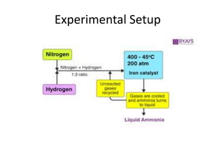 M.SHEHZAD synthesis of ammonia PPT 11111.pptx