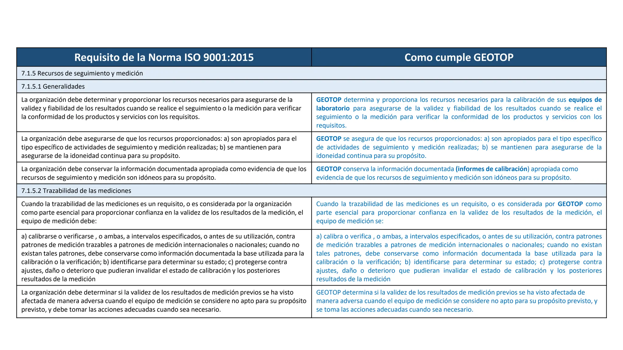 Requisito de la Norma ISO 9001:2015 Como cumple GEOTOP
7.1.5 Recursos de seguimiento y medición
7.1.5.1 Generalidades
La organización debe determinar y proporcionar los recursos necesarios para asegurarse de la
validez y fiabilidad de los resultados cuando se realice el seguimiento o la medición para verificar
la conformidad de los productos y servicios con los requisitos.
GEOTOP determina y proporciona los recursos necesarios para la calibración de sus equipos de
laboratorio para asegurarse de la validez y fiabilidad de los resultados cuando se realice el
seguimiento o la medición para verificar la conformidad de los productos y servicios con los
requisitos.
La organización debe asegurarse de que los recursos proporcionados: a) son apropiados para el
tipo específico de actividades de seguimiento y medición realizadas; b) se mantienen para
asegurarse de la idoneidad continua para su propósito.
GEOTOP se asegura de que los recursos proporcionados: a) son apropiados para el tipo específico
de actividades de seguimiento y medición realizadas; b) se mantienen para asegurarse de la
idoneidad continua para su propósito.
La organización debe conservar la información documentada apropiada como evidencia de que los
recursos de seguimiento y medición son idóneos para su propósito.
GEOTOP conserva la información documentada (informes de calibración) apropiada como
evidencia de que los recursos de seguimiento y medición son idóneos para su propósito.
7.1.5.2 Trazabilidad de las mediciones
Cuando la trazabilidad de las mediciones es un requisito, o es considerada por la organización
como parte esencial para proporcionar confianza en la validez de los resultados de la medición, el
equipo de medición debe:
Cuando la trazabilidad de las mediciones es un requisito, o es considerada por GEOTOP como
parte esencial para proporcionar confianza en la validez de los resultados de la medición, el
equipo de medición se:
a) calibrarse o verificarse , o ambas, a intervalos especificados, o antes de su utilización, contra
patrones de medición trazables a patrones de medición internacionales o nacionales; cuando no
existan tales patrones, debe conservarse como información documentada la base utilizada para la
calibración o la verificación; b) identificarse para determinar su estado; c) protegerse contra
ajustes, daño o deterioro que pudieran invalidar el estado de calibración y los posteriores
resultados de la medición
a) calibra o verifica , o ambas, a intervalos especificados, o antes de su utilización, contra patrones
de medición trazables a patrones de medición internacionales o nacionales; cuando no existan
tales patrones, debe conservarse como información documentada la base utilizada para la
calibración o la verificación; b) identificarse para determinar su estado; c) protegerse contra
ajustes, daño o deterioro que pudieran invalidar el estado de calibración y los posteriores
resultados de la medición
La organización debe determinar si la validez de los resultados de medición previos se ha visto
afectada de manera adversa cuando el equipo de medición se considere no apto para su propósito
previsto, y debe tomar las acciones adecuadas cuando sea necesario.
GEOTOP determina si la validez de los resultados de medición previos se ha visto afectada de
manera adversa cuando el equipo de medición se considere no apto para su propósito previsto, y
se toma las acciones adecuadas cuando sea necesario.
 
