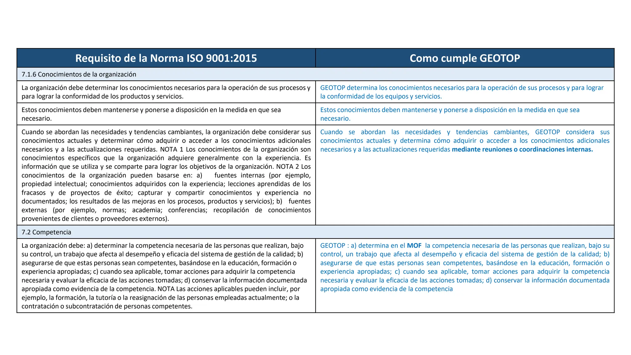 Requisito de la Norma ISO 9001:2015 Como cumple GEOTOP
7.1.6 Conocimientos de la organización
La organización debe determinar los conocimientos necesarios para la operación de sus procesos y
para lograr la conformidad de los productos y servicios.
GEOTOP determina los conocimientos necesarios para la operación de sus procesos y para lograr
la conformidad de los equipos y servicios.
Estos conocimientos deben mantenerse y ponerse a disposición en la medida en que sea
necesario.
Estos conocimientos deben mantenerse y ponerse a disposición en la medida en que sea
necesario.
Cuando se abordan las necesidades y tendencias cambiantes, la organización debe considerar sus
conocimientos actuales y determinar cómo adquirir o acceder a los conocimientos adicionales
necesarios y a las actualizaciones requeridas. NOTA 1 Los conocimientos de la organización son
conocimientos específicos que la organización adquiere generalmente con la experiencia. Es
información que se utiliza y se comparte para lograr los objetivos de la organización. NOTA 2 Los
conocimientos de la organización pueden basarse en: a) fuentes internas (por ejemplo,
propiedad intelectual; conocimientos adquiridos con la experiencia; lecciones aprendidas de los
fracasos y de proyectos de éxito; capturar y compartir conocimientos y experiencia no
documentados; los resultados de las mejoras en los procesos, productos y servicios); b) fuentes
externas (por ejemplo, normas; academia; conferencias; recopilación de conocimientos
provenientes de clientes o proveedores externos).
Cuando se abordan las necesidades y tendencias cambiantes, GEOTOP considera sus
conocimientos actuales y determina cómo adquirir o acceder a los conocimientos adicionales
necesarios y a las actualizaciones requeridas mediante reuniones o coordinaciones internas.
7.2 Competencia
La organización debe: a) determinar la competencia necesaria de las personas que realizan, bajo
su control, un trabajo que afecta al desempeño y eficacia del sistema de gestión de la calidad; b)
asegurarse de que estas personas sean competentes, basándose en la educación, formación o
experiencia apropiadas; c) cuando sea aplicable, tomar acciones para adquirir la competencia
necesaria y evaluar la eficacia de las acciones tomadas; d) conservar la información documentada
apropiada como evidencia de la competencia. NOTA Las acciones aplicables pueden incluir, por
ejemplo, la formación, la tutoría o la reasignación de las personas empleadas actualmente; o la
contratación o subcontratación de personas competentes.
GEOTOP : a) determina en el MOF la competencia necesaria de las personas que realizan, bajo su
control, un trabajo que afecta al desempeño y eficacia del sistema de gestión de la calidad; b)
asegurarse de que estas personas sean competentes, basándose en la educación, formación o
experiencia apropiadas; c) cuando sea aplicable, tomar acciones para adquirir la competencia
necesaria y evaluar la eficacia de las acciones tomadas; d) conservar la información documentada
apropiada como evidencia de la competencia
 