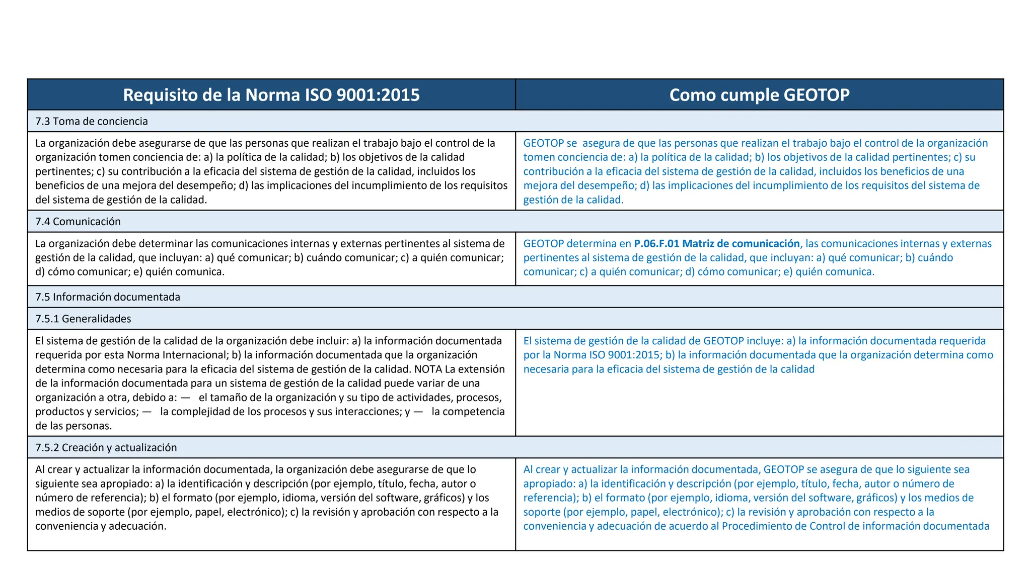 Requisito de la Norma ISO 9001:2015 Como cumple GEOTOP
7.3 Toma de conciencia
La organización debe asegurarse de que las personas que realizan el trabajo bajo el control de la
organización tomen conciencia de: a) la política de la calidad; b) los objetivos de la calidad
pertinentes; c) su contribución a la eficacia del sistema de gestión de la calidad, incluidos los
beneficios de una mejora del desempeño; d) las implicaciones del incumplimiento de los requisitos
del sistema de gestión de la calidad.
GEOTOP se asegura de que las personas que realizan el trabajo bajo el control de la organización
tomen conciencia de: a) la política de la calidad; b) los objetivos de la calidad pertinentes; c) su
contribución a la eficacia del sistema de gestión de la calidad, incluidos los beneficios de una
mejora del desempeño; d) las implicaciones del incumplimiento de los requisitos del sistema de
gestión de la calidad.
7.4 Comunicación
La organización debe determinar las comunicaciones internas y externas pertinentes al sistema de
gestión de la calidad, que incluyan: a) qué comunicar; b) cuándo comunicar; c) a quién comunicar;
d) cómo comunicar; e) quién comunica.
GEOTOP determina en P.06.F.01 Matriz de comunicación, las comunicaciones internas y externas
pertinentes al sistema de gestión de la calidad, que incluyan: a) qué comunicar; b) cuándo
comunicar; c) a quién comunicar; d) cómo comunicar; e) quién comunica.
7.5 Información documentada
7.5.1 Generalidades
El sistema de gestión de la calidad de la organización debe incluir: a) la información documentada
requerida por esta Norma Internacional; b) la información documentada que la organización
determina como necesaria para la eficacia del sistema de gestión de la calidad. NOTA La extensión
de la información documentada para un sistema de gestión de la calidad puede variar de una
organización a otra, debido a: — el tamaño de la organización y su tipo de actividades, procesos,
productos y servicios; — la complejidad de los procesos y sus interacciones; y — la competencia
de las personas.
El sistema de gestión de la calidad de GEOTOP incluye: a) la información documentada requerida
por la Norma ISO 9001:2015; b) la información documentada que la organización determina como
necesaria para la eficacia del sistema de gestión de la calidad
7.5.2 Creación y actualización
Al crear y actualizar la información documentada, la organización debe asegurarse de que lo
siguiente sea apropiado: a) la identificación y descripción (por ejemplo, título, fecha, autor o
número de referencia); b) el formato (por ejemplo, idioma, versión del software, gráficos) y los
medios de soporte (por ejemplo, papel, electrónico); c) la revisión y aprobación con respecto a la
conveniencia y adecuación.
Al crear y actualizar la información documentada, GEOTOP se asegura de que lo siguiente sea
apropiado: a) la identificación y descripción (por ejemplo, título, fecha, autor o número de
referencia); b) el formato (por ejemplo, idioma, versión del software, gráficos) y los medios de
soporte (por ejemplo, papel, electrónico); c) la revisión y aprobación con respecto a la
conveniencia y adecuación de acuerdo al Procedimiento de Control de información documentada
 