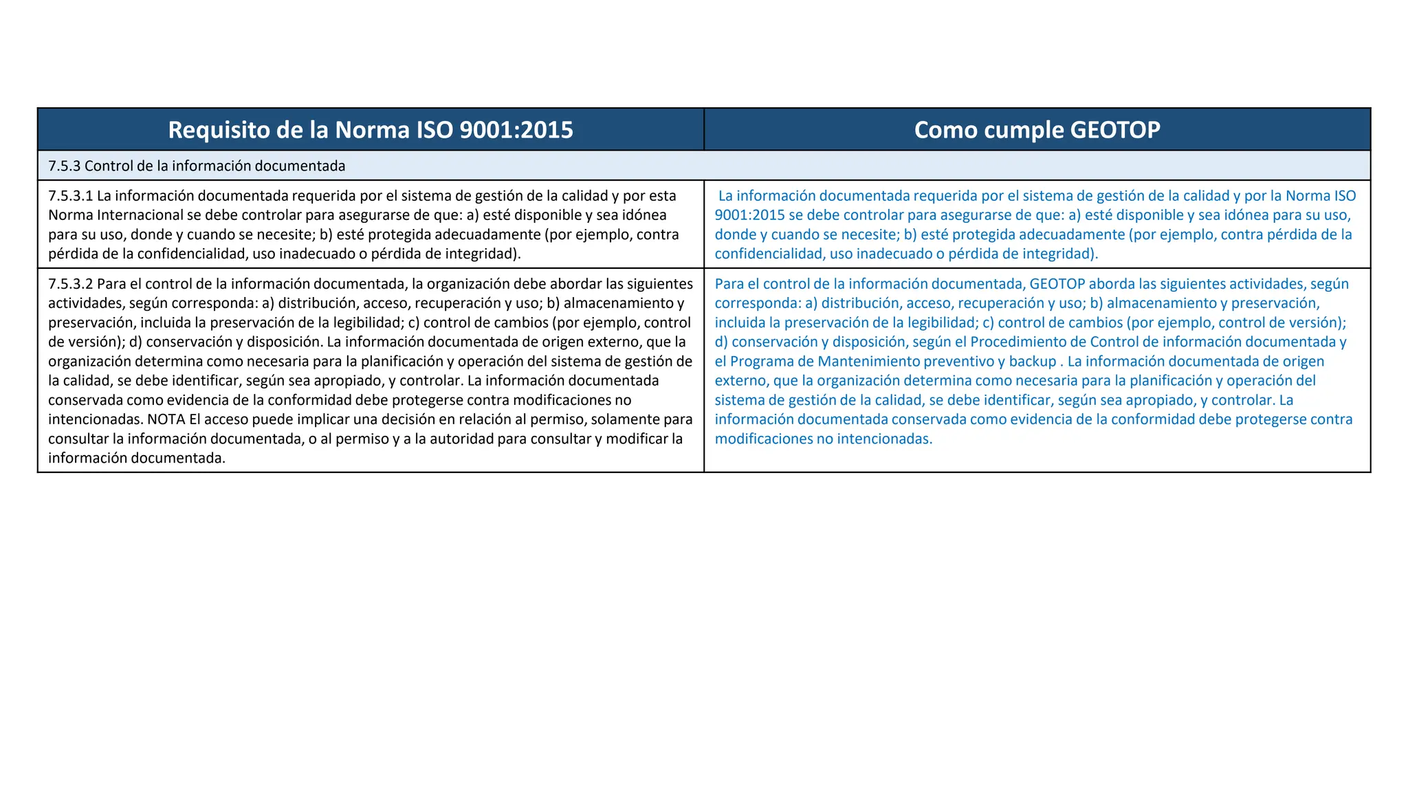 Requisito de la Norma ISO 9001:2015 Como cumple GEOTOP
7.5.3 Control de la información documentada
7.5.3.1 La información documentada requerida por el sistema de gestión de la calidad y por esta
Norma Internacional se debe controlar para asegurarse de que: a) esté disponible y sea idónea
para su uso, donde y cuando se necesite; b) esté protegida adecuadamente (por ejemplo, contra
pérdida de la confidencialidad, uso inadecuado o pérdida de integridad).
La información documentada requerida por el sistema de gestión de la calidad y por la Norma ISO
9001:2015 se debe controlar para asegurarse de que: a) esté disponible y sea idónea para su uso,
donde y cuando se necesite; b) esté protegida adecuadamente (por ejemplo, contra pérdida de la
confidencialidad, uso inadecuado o pérdida de integridad).
7.5.3.2 Para el control de la información documentada, la organización debe abordar las siguientes
actividades, según corresponda: a) distribución, acceso, recuperación y uso; b) almacenamiento y
preservación, incluida la preservación de la legibilidad; c) control de cambios (por ejemplo, control
de versión); d) conservación y disposición. La información documentada de origen externo, que la
organización determina como necesaria para la planificación y operación del sistema de gestión de
la calidad, se debe identificar, según sea apropiado, y controlar. La información documentada
conservada como evidencia de la conformidad debe protegerse contra modificaciones no
intencionadas. NOTA El acceso puede implicar una decisión en relación al permiso, solamente para
consultar la información documentada, o al permiso y a la autoridad para consultar y modificar la
información documentada.
Para el control de la información documentada, GEOTOP aborda las siguientes actividades, según
corresponda: a) distribución, acceso, recuperación y uso; b) almacenamiento y preservación,
incluida la preservación de la legibilidad; c) control de cambios (por ejemplo, control de versión);
d) conservación y disposición, según el Procedimiento de Control de información documentada y
el Programa de Mantenimiento preventivo y backup . La información documentada de origen
externo, que la organización determina como necesaria para la planificación y operación del
sistema de gestión de la calidad, se debe identificar, según sea apropiado, y controlar. La
información documentada conservada como evidencia de la conformidad debe protegerse contra
modificaciones no intencionadas.
 