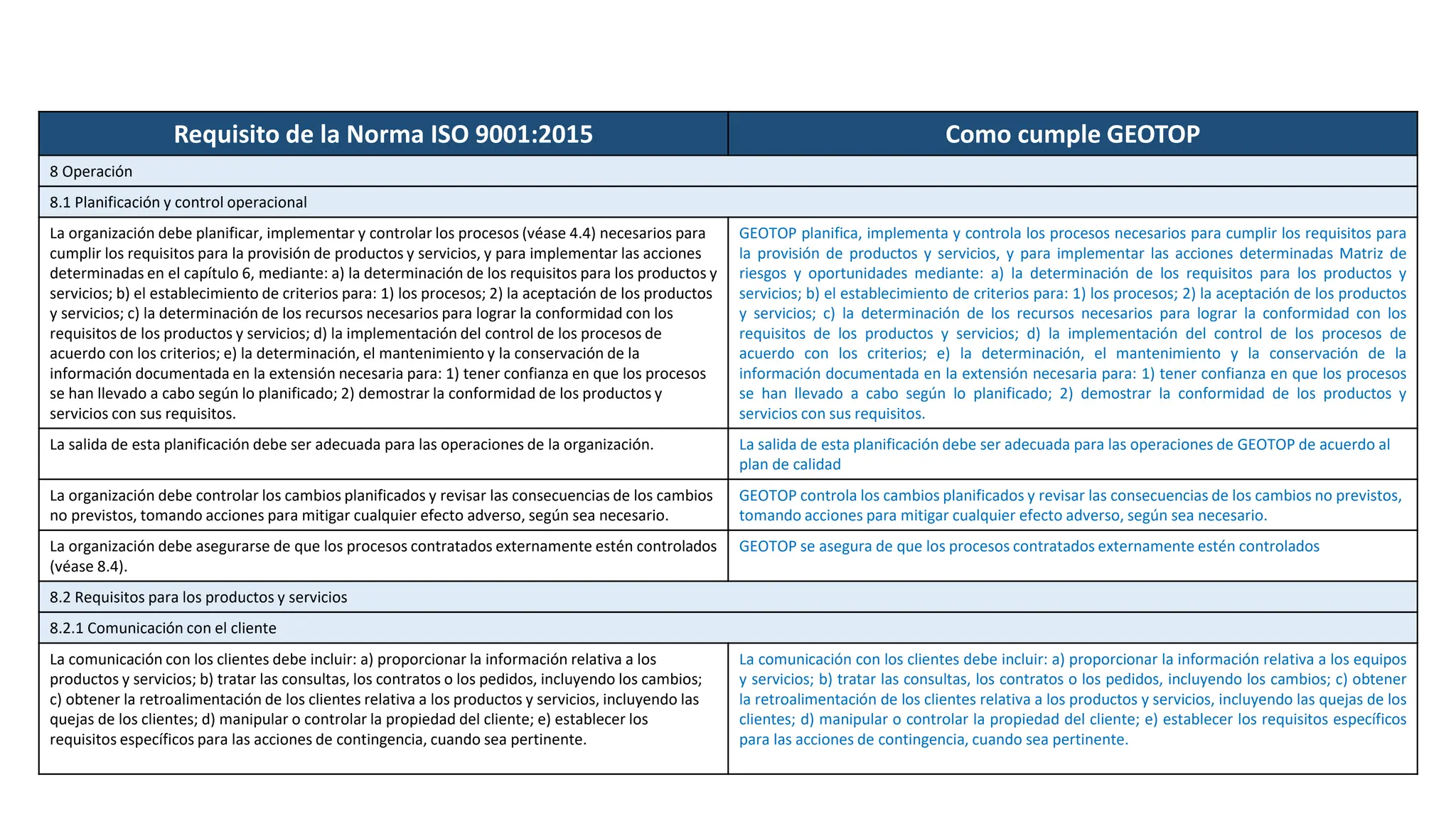 Requisito de la Norma ISO 9001:2015 Como cumple GEOTOP
8 Operación
8.1 Planificación y control operacional
La organización debe planificar, implementar y controlar los procesos (véase 4.4) necesarios para
cumplir los requisitos para la provisión de productos y servicios, y para implementar las acciones
determinadas en el capítulo 6, mediante: a) la determinación de los requisitos para los productos y
servicios; b) el establecimiento de criterios para: 1) los procesos; 2) la aceptación de los productos
y servicios; c) la determinación de los recursos necesarios para lograr la conformidad con los
requisitos de los productos y servicios; d) la implementación del control de los procesos de
acuerdo con los criterios; e) la determinación, el mantenimiento y la conservación de la
información documentada en la extensión necesaria para: 1) tener confianza en que los procesos
se han llevado a cabo según lo planificado; 2) demostrar la conformidad de los productos y
servicios con sus requisitos.
GEOTOP planifica, implementa y controla los procesos necesarios para cumplir los requisitos para
la provisión de productos y servicios, y para implementar las acciones determinadas Matriz de
riesgos y oportunidades mediante: a) la determinación de los requisitos para los productos y
servicios; b) el establecimiento de criterios para: 1) los procesos; 2) la aceptación de los productos
y servicios; c) la determinación de los recursos necesarios para lograr la conformidad con los
requisitos de los productos y servicios; d) la implementación del control de los procesos de
acuerdo con los criterios; e) la determinación, el mantenimiento y la conservación de la
información documentada en la extensión necesaria para: 1) tener confianza en que los procesos
se han llevado a cabo según lo planificado; 2) demostrar la conformidad de los productos y
servicios con sus requisitos.
La salida de esta planificación debe ser adecuada para las operaciones de la organización. La salida de esta planificación debe ser adecuada para las operaciones de GEOTOP de acuerdo al
plan de calidad
La organización debe controlar los cambios planificados y revisar las consecuencias de los cambios
no previstos, tomando acciones para mitigar cualquier efecto adverso, según sea necesario.
GEOTOP controla los cambios planificados y revisar las consecuencias de los cambios no previstos,
tomando acciones para mitigar cualquier efecto adverso, según sea necesario.
La organización debe asegurarse de que los procesos contratados externamente estén controlados
(véase 8.4).
GEOTOP se asegura de que los procesos contratados externamente estén controlados
8.2 Requisitos para los productos y servicios
8.2.1 Comunicación con el cliente
La comunicación con los clientes debe incluir: a) proporcionar la información relativa a los
productos y servicios; b) tratar las consultas, los contratos o los pedidos, incluyendo los cambios;
c) obtener la retroalimentación de los clientes relativa a los productos y servicios, incluyendo las
quejas de los clientes; d) manipular o controlar la propiedad del cliente; e) establecer los
requisitos específicos para las acciones de contingencia, cuando sea pertinente.
La comunicación con los clientes debe incluir: a) proporcionar la información relativa a los equipos
y servicios; b) tratar las consultas, los contratos o los pedidos, incluyendo los cambios; c) obtener
la retroalimentación de los clientes relativa a los productos y servicios, incluyendo las quejas de los
clientes; d) manipular o controlar la propiedad del cliente; e) establecer los requisitos específicos
para las acciones de contingencia, cuando sea pertinente.
 
