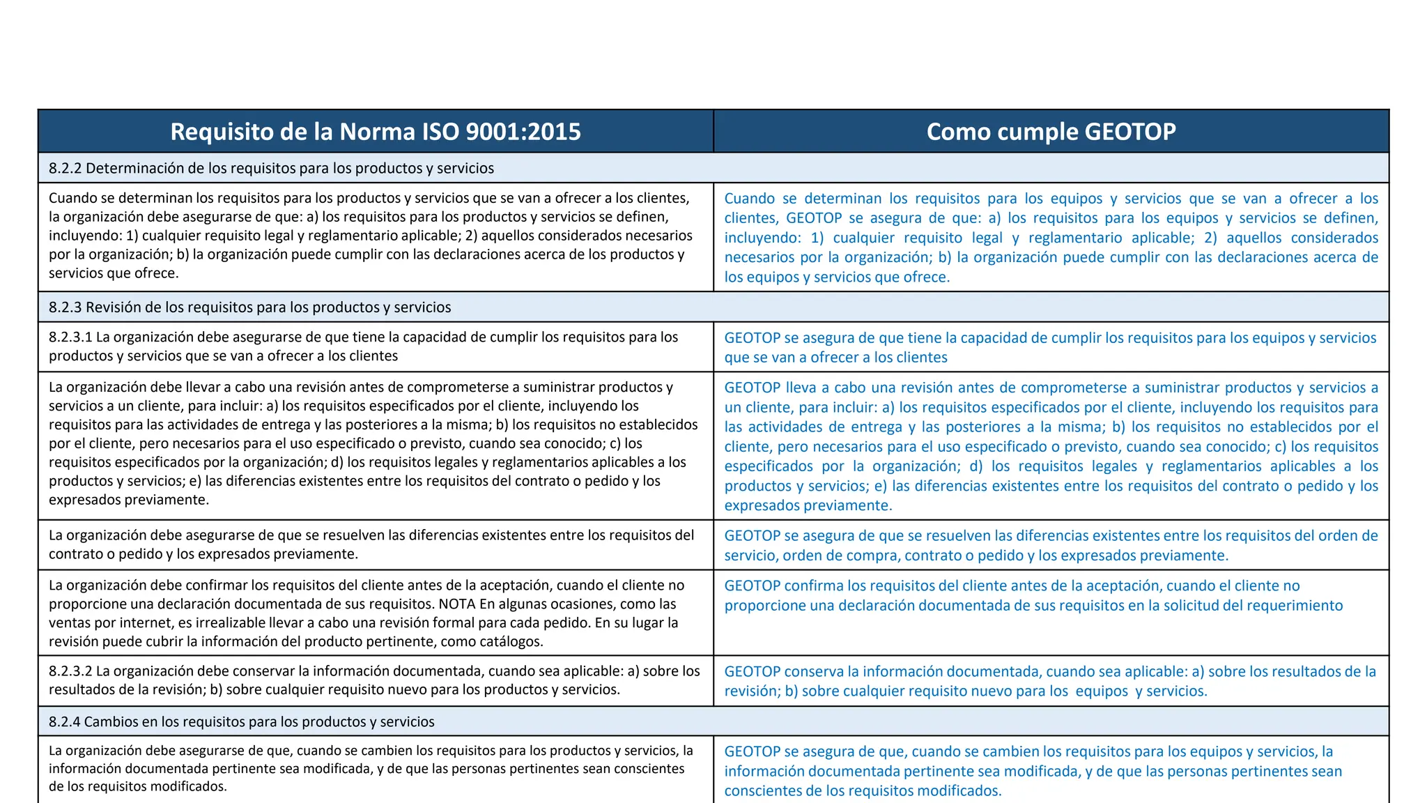 Requisito de la Norma ISO 9001:2015 Como cumple GEOTOP
8.2.2 Determinación de los requisitos para los productos y servicios
Cuando se determinan los requisitos para los productos y servicios que se van a ofrecer a los clientes,
la organización debe asegurarse de que: a) los requisitos para los productos y servicios se definen,
incluyendo: 1) cualquier requisito legal y reglamentario aplicable; 2) aquellos considerados necesarios
por la organización; b) la organización puede cumplir con las declaraciones acerca de los productos y
servicios que ofrece.
Cuando se determinan los requisitos para los equipos y servicios que se van a ofrecer a los
clientes, GEOTOP se asegura de que: a) los requisitos para los equipos y servicios se definen,
incluyendo: 1) cualquier requisito legal y reglamentario aplicable; 2) aquellos considerados
necesarios por la organización; b) la organización puede cumplir con las declaraciones acerca de
los equipos y servicios que ofrece.
8.2.3 Revisión de los requisitos para los productos y servicios
8.2.3.1 La organización debe asegurarse de que tiene la capacidad de cumplir los requisitos para los
productos y servicios que se van a ofrecer a los clientes
GEOTOP se asegura de que tiene la capacidad de cumplir los requisitos para los equipos y servicios
que se van a ofrecer a los clientes
La organización debe llevar a cabo una revisión antes de comprometerse a suministrar productos y
servicios a un cliente, para incluir: a) los requisitos especificados por el cliente, incluyendo los
requisitos para las actividades de entrega y las posteriores a la misma; b) los requisitos no establecidos
por el cliente, pero necesarios para el uso especificado o previsto, cuando sea conocido; c) los
requisitos especificados por la organización; d) los requisitos legales y reglamentarios aplicables a los
productos y servicios; e) las diferencias existentes entre los requisitos del contrato o pedido y los
expresados previamente.
GEOTOP lleva a cabo una revisión antes de comprometerse a suministrar productos y servicios a
un cliente, para incluir: a) los requisitos especificados por el cliente, incluyendo los requisitos para
las actividades de entrega y las posteriores a la misma; b) los requisitos no establecidos por el
cliente, pero necesarios para el uso especificado o previsto, cuando sea conocido; c) los requisitos
especificados por la organización; d) los requisitos legales y reglamentarios aplicables a los
productos y servicios; e) las diferencias existentes entre los requisitos del contrato o pedido y los
expresados previamente.
La organización debe asegurarse de que se resuelven las diferencias existentes entre los requisitos del
contrato o pedido y los expresados previamente.
GEOTOP se asegura de que se resuelven las diferencias existentes entre los requisitos del orden de
servicio, orden de compra, contrato o pedido y los expresados previamente.
La organización debe confirmar los requisitos del cliente antes de la aceptación, cuando el cliente no
proporcione una declaración documentada de sus requisitos. NOTA En algunas ocasiones, como las
ventas por internet, es irrealizable llevar a cabo una revisión formal para cada pedido. En su lugar la
revisión puede cubrir la información del producto pertinente, como catálogos.
GEOTOP confirma los requisitos del cliente antes de la aceptación, cuando el cliente no
proporcione una declaración documentada de sus requisitos en la solicitud del requerimiento
8.2.3.2 La organización debe conservar la información documentada, cuando sea aplicable: a) sobre los
resultados de la revisión; b) sobre cualquier requisito nuevo para los productos y servicios.
GEOTOP conserva la información documentada, cuando sea aplicable: a) sobre los resultados de la
revisión; b) sobre cualquier requisito nuevo para los equipos y servicios.
8.2.4 Cambios en los requisitos para los productos y servicios
La organización debe asegurarse de que, cuando se cambien los requisitos para los productos y servicios, la
información documentada pertinente sea modificada, y de que las personas pertinentes sean conscientes
de los requisitos modificados.
GEOTOP se asegura de que, cuando se cambien los requisitos para los equipos y servicios, la
información documentada pertinente sea modificada, y de que las personas pertinentes sean
conscientes de los requisitos modificados.
 