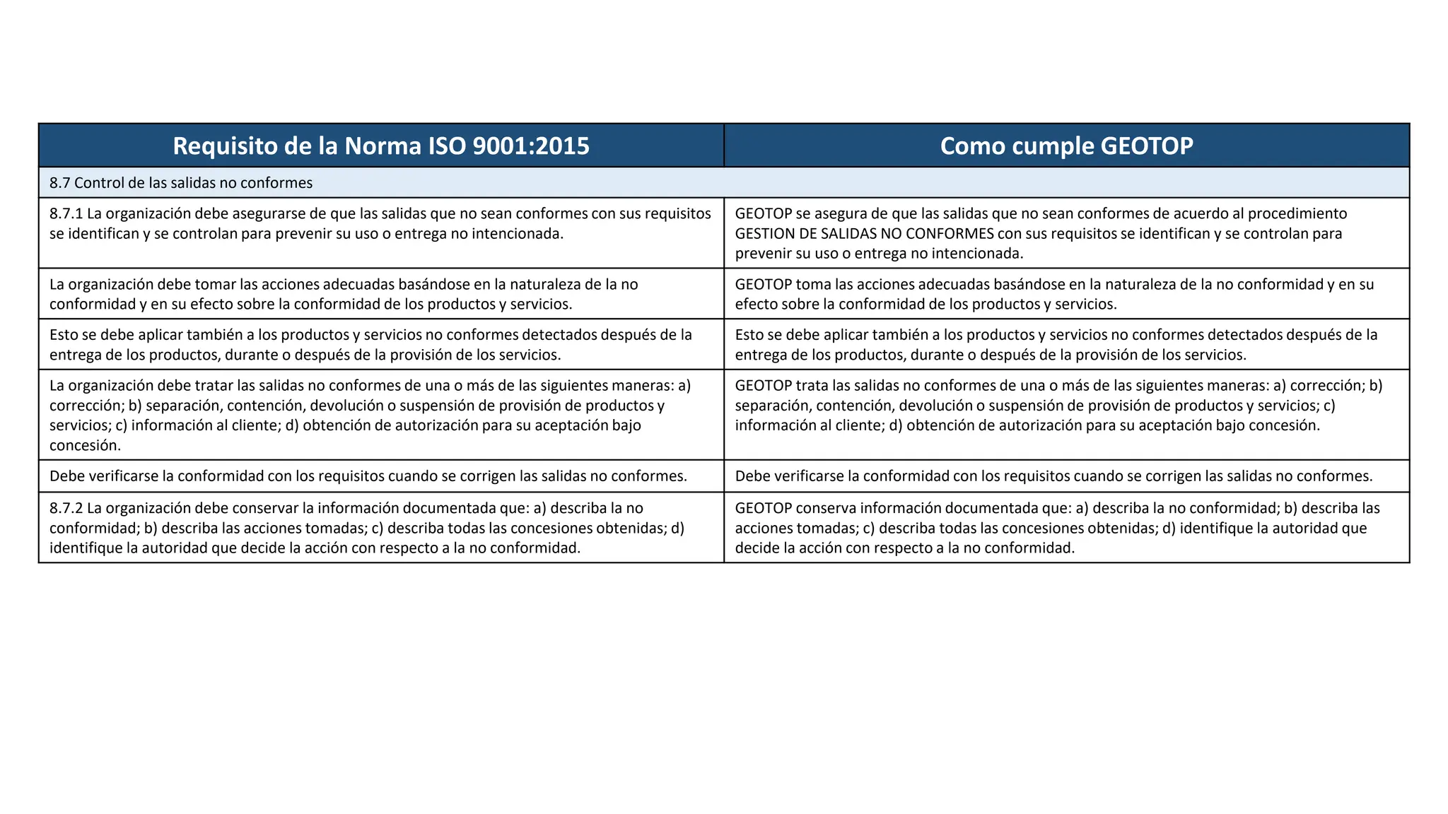 Requisito de la Norma ISO 9001:2015 Como cumple GEOTOP
8.7 Control de las salidas no conformes
8.7.1 La organización debe asegurarse de que las salidas que no sean conformes con sus requisitos
se identifican y se controlan para prevenir su uso o entrega no intencionada.
GEOTOP se asegura de que las salidas que no sean conformes de acuerdo al procedimiento
GESTION DE SALIDAS NO CONFORMES con sus requisitos se identifican y se controlan para
prevenir su uso o entrega no intencionada.
La organización debe tomar las acciones adecuadas basándose en la naturaleza de la no
conformidad y en su efecto sobre la conformidad de los productos y servicios.
GEOTOP toma las acciones adecuadas basándose en la naturaleza de la no conformidad y en su
efecto sobre la conformidad de los productos y servicios.
Esto se debe aplicar también a los productos y servicios no conformes detectados después de la
entrega de los productos, durante o después de la provisión de los servicios.
Esto se debe aplicar también a los productos y servicios no conformes detectados después de la
entrega de los productos, durante o después de la provisión de los servicios.
La organización debe tratar las salidas no conformes de una o más de las siguientes maneras: a)
corrección; b) separación, contención, devolución o suspensión de provisión de productos y
servicios; c) información al cliente; d) obtención de autorización para su aceptación bajo
concesión.
GEOTOP trata las salidas no conformes de una o más de las siguientes maneras: a) corrección; b)
separación, contención, devolución o suspensión de provisión de productos y servicios; c)
información al cliente; d) obtención de autorización para su aceptación bajo concesión.
Debe verificarse la conformidad con los requisitos cuando se corrigen las salidas no conformes. Debe verificarse la conformidad con los requisitos cuando se corrigen las salidas no conformes.
8.7.2 La organización debe conservar la información documentada que: a) describa la no
conformidad; b) describa las acciones tomadas; c) describa todas las concesiones obtenidas; d)
identifique la autoridad que decide la acción con respecto a la no conformidad.
GEOTOP conserva información documentada que: a) describa la no conformidad; b) describa las
acciones tomadas; c) describa todas las concesiones obtenidas; d) identifique la autoridad que
decide la acción con respecto a la no conformidad.
 