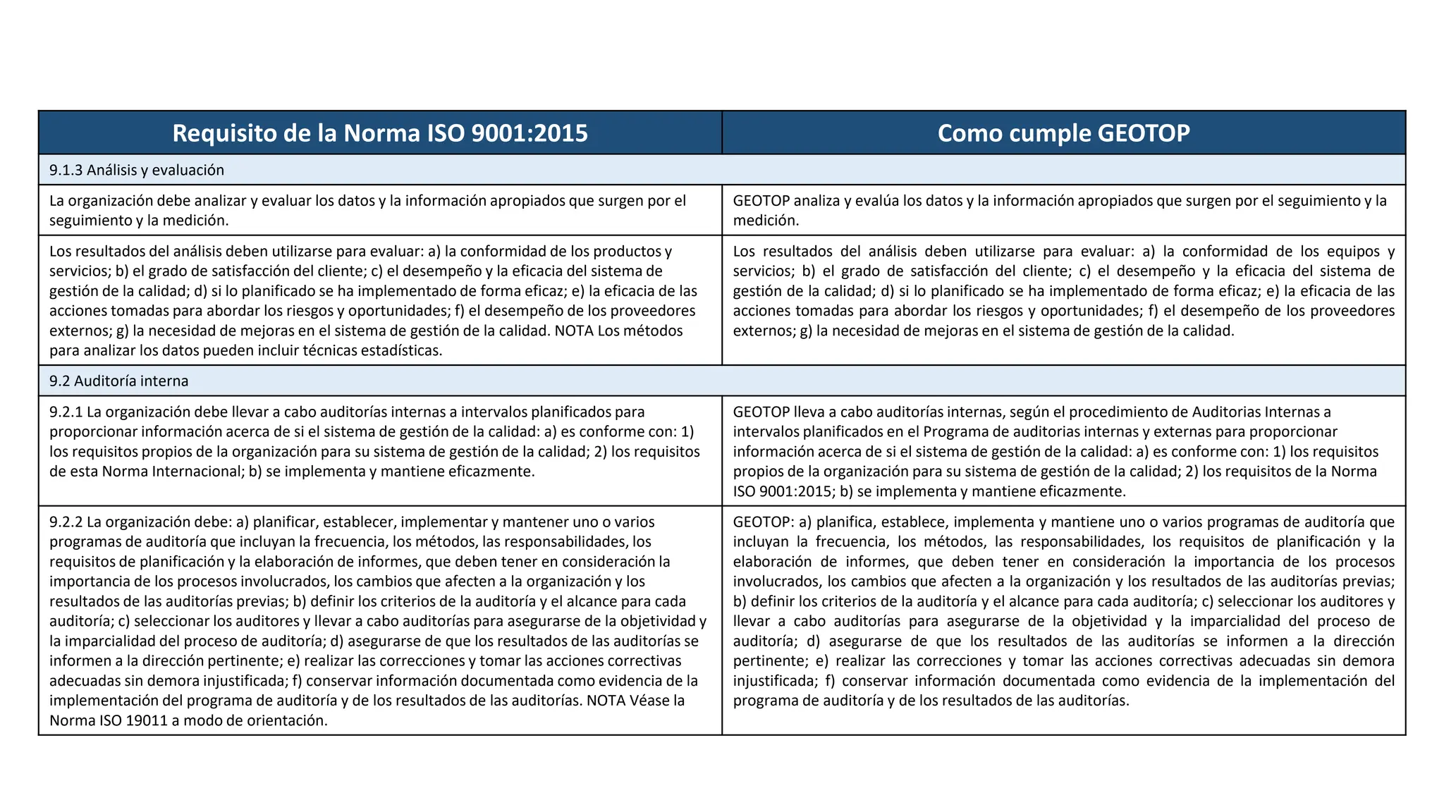 Requisito de la Norma ISO 9001:2015 Como cumple GEOTOP
9.1.3 Análisis y evaluación
La organización debe analizar y evaluar los datos y la información apropiados que surgen por el
seguimiento y la medición.
GEOTOP analiza y evalúa los datos y la información apropiados que surgen por el seguimiento y la
medición.
Los resultados del análisis deben utilizarse para evaluar: a) la conformidad de los productos y
servicios; b) el grado de satisfacción del cliente; c) el desempeño y la eficacia del sistema de
gestión de la calidad; d) si lo planificado se ha implementado de forma eficaz; e) la eficacia de las
acciones tomadas para abordar los riesgos y oportunidades; f) el desempeño de los proveedores
externos; g) la necesidad de mejoras en el sistema de gestión de la calidad. NOTA Los métodos
para analizar los datos pueden incluir técnicas estadísticas.
Los resultados del análisis deben utilizarse para evaluar: a) la conformidad de los equipos y
servicios; b) el grado de satisfacción del cliente; c) el desempeño y la eficacia del sistema de
gestión de la calidad; d) si lo planificado se ha implementado de forma eficaz; e) la eficacia de las
acciones tomadas para abordar los riesgos y oportunidades; f) el desempeño de los proveedores
externos; g) la necesidad de mejoras en el sistema de gestión de la calidad.
9.2 Auditoría interna
9.2.1 La organización debe llevar a cabo auditorías internas a intervalos planificados para
proporcionar información acerca de si el sistema de gestión de la calidad: a) es conforme con: 1)
los requisitos propios de la organización para su sistema de gestión de la calidad; 2) los requisitos
de esta Norma Internacional; b) se implementa y mantiene eficazmente.
GEOTOP lleva a cabo auditorías internas, según el procedimiento de Auditorias Internas a
intervalos planificados en el Programa de auditorias internas y externas para proporcionar
información acerca de si el sistema de gestión de la calidad: a) es conforme con: 1) los requisitos
propios de la organización para su sistema de gestión de la calidad; 2) los requisitos de la Norma
ISO 9001:2015; b) se implementa y mantiene eficazmente.
9.2.2 La organización debe: a) planificar, establecer, implementar y mantener uno o varios
programas de auditoría que incluyan la frecuencia, los métodos, las responsabilidades, los
requisitos de planificación y la elaboración de informes, que deben tener en consideración la
importancia de los procesos involucrados, los cambios que afecten a la organización y los
resultados de las auditorías previas; b) definir los criterios de la auditoría y el alcance para cada
auditoría; c) seleccionar los auditores y llevar a cabo auditorías para asegurarse de la objetividad y
la imparcialidad del proceso de auditoría; d) asegurarse de que los resultados de las auditorías se
informen a la dirección pertinente; e) realizar las correcciones y tomar las acciones correctivas
adecuadas sin demora injustificada; f) conservar información documentada como evidencia de la
implementación del programa de auditoría y de los resultados de las auditorías. NOTA Véase la
Norma ISO 19011 a modo de orientación.
GEOTOP: a) planifica, establece, implementa y mantiene uno o varios programas de auditoría que
incluyan la frecuencia, los métodos, las responsabilidades, los requisitos de planificación y la
elaboración de informes, que deben tener en consideración la importancia de los procesos
involucrados, los cambios que afecten a la organización y los resultados de las auditorías previas;
b) definir los criterios de la auditoría y el alcance para cada auditoría; c) seleccionar los auditores y
llevar a cabo auditorías para asegurarse de la objetividad y la imparcialidad del proceso de
auditoría; d) asegurarse de que los resultados de las auditorías se informen a la dirección
pertinente; e) realizar las correcciones y tomar las acciones correctivas adecuadas sin demora
injustificada; f) conservar información documentada como evidencia de la implementación del
programa de auditoría y de los resultados de las auditorías.
 