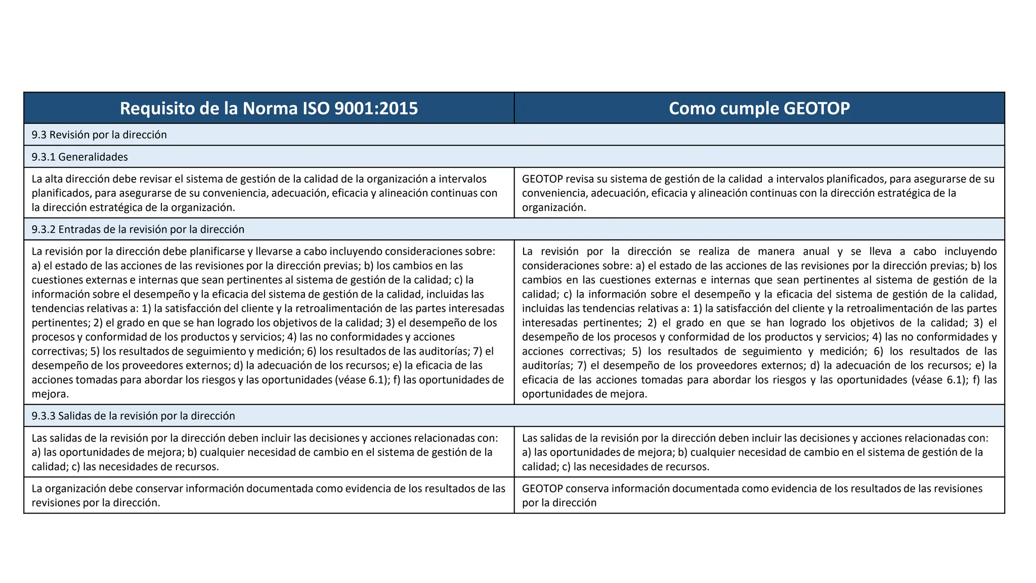 Requisito de la Norma ISO 9001:2015 Como cumple GEOTOP
9.3 Revisión por la dirección
9.3.1 Generalidades
La alta dirección debe revisar el sistema de gestión de la calidad de la organización a intervalos
planificados, para asegurarse de su conveniencia, adecuación, eficacia y alineación continuas con
la dirección estratégica de la organización.
GEOTOP revisa su sistema de gestión de la calidad a intervalos planificados, para asegurarse de su
conveniencia, adecuación, eficacia y alineación continuas con la dirección estratégica de la
organización.
9.3.2 Entradas de la revisión por la dirección
La revisión por la dirección debe planificarse y llevarse a cabo incluyendo consideraciones sobre:
a) el estado de las acciones de las revisiones por la dirección previas; b) los cambios en las
cuestiones externas e internas que sean pertinentes al sistema de gestión de la calidad; c) la
información sobre el desempeño y la eficacia del sistema de gestión de la calidad, incluidas las
tendencias relativas a: 1) la satisfacción del cliente y la retroalimentación de las partes interesadas
pertinentes; 2) el grado en que se han logrado los objetivos de la calidad; 3) el desempeño de los
procesos y conformidad de los productos y servicios; 4) las no conformidades y acciones
correctivas; 5) los resultados de seguimiento y medición; 6) los resultados de las auditorías; 7) el
desempeño de los proveedores externos; d) la adecuación de los recursos; e) la eficacia de las
acciones tomadas para abordar los riesgos y las oportunidades (véase 6.1); f) las oportunidades de
mejora.
La revisión por la dirección se realiza de manera anual y se lleva a cabo incluyendo
consideraciones sobre: a) el estado de las acciones de las revisiones por la dirección previas; b) los
cambios en las cuestiones externas e internas que sean pertinentes al sistema de gestión de la
calidad; c) la información sobre el desempeño y la eficacia del sistema de gestión de la calidad,
incluidas las tendencias relativas a: 1) la satisfacción del cliente y la retroalimentación de las partes
interesadas pertinentes; 2) el grado en que se han logrado los objetivos de la calidad; 3) el
desempeño de los procesos y conformidad de los productos y servicios; 4) las no conformidades y
acciones correctivas; 5) los resultados de seguimiento y medición; 6) los resultados de las
auditorías; 7) el desempeño de los proveedores externos; d) la adecuación de los recursos; e) la
eficacia de las acciones tomadas para abordar los riesgos y las oportunidades (véase 6.1); f) las
oportunidades de mejora.
9.3.3 Salidas de la revisión por la dirección
Las salidas de la revisión por la dirección deben incluir las decisiones y acciones relacionadas con:
a) las oportunidades de mejora; b) cualquier necesidad de cambio en el sistema de gestión de la
calidad; c) las necesidades de recursos.
Las salidas de la revisión por la dirección deben incluir las decisiones y acciones relacionadas con:
a) las oportunidades de mejora; b) cualquier necesidad de cambio en el sistema de gestión de la
calidad; c) las necesidades de recursos.
La organización debe conservar información documentada como evidencia de los resultados de las
revisiones por la dirección.
GEOTOP conserva información documentada como evidencia de los resultados de las revisiones
por la dirección
 